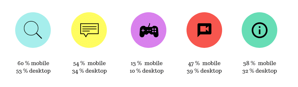 mobile first-mobile habits