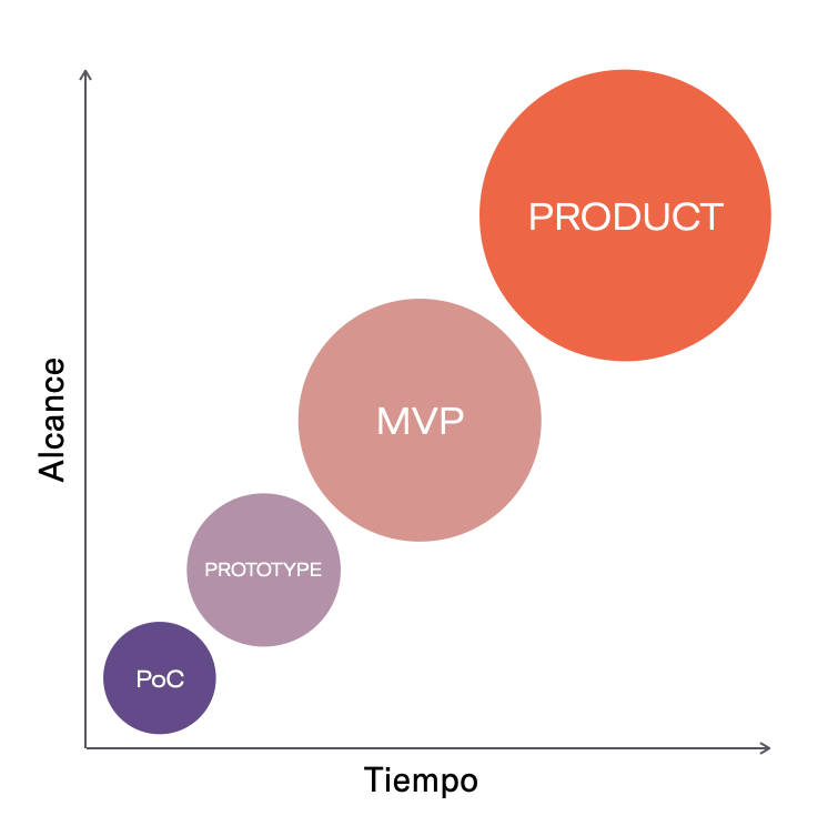 differences between proof of concept, MVP and prototype