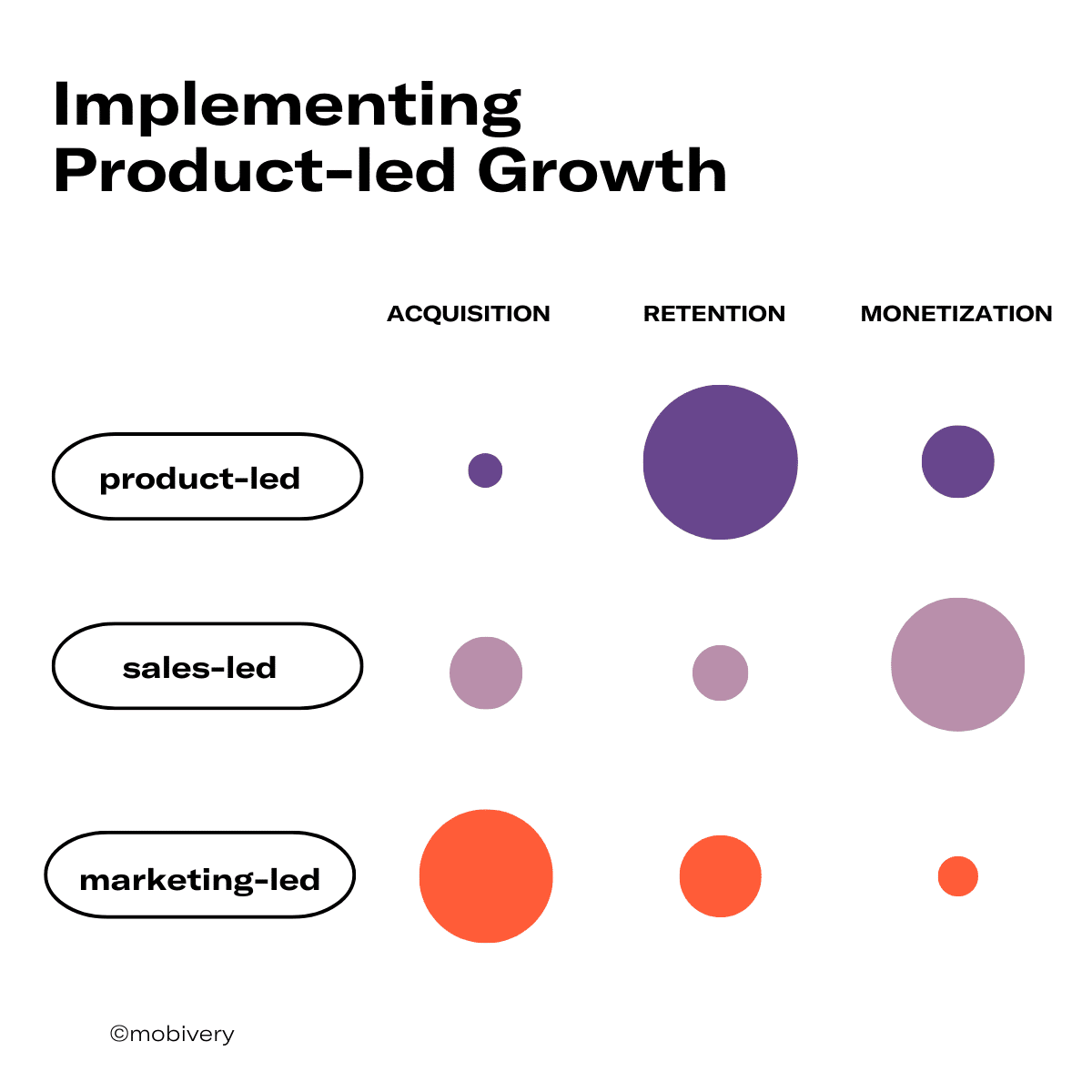 product-led, marketing-led, sales-led
