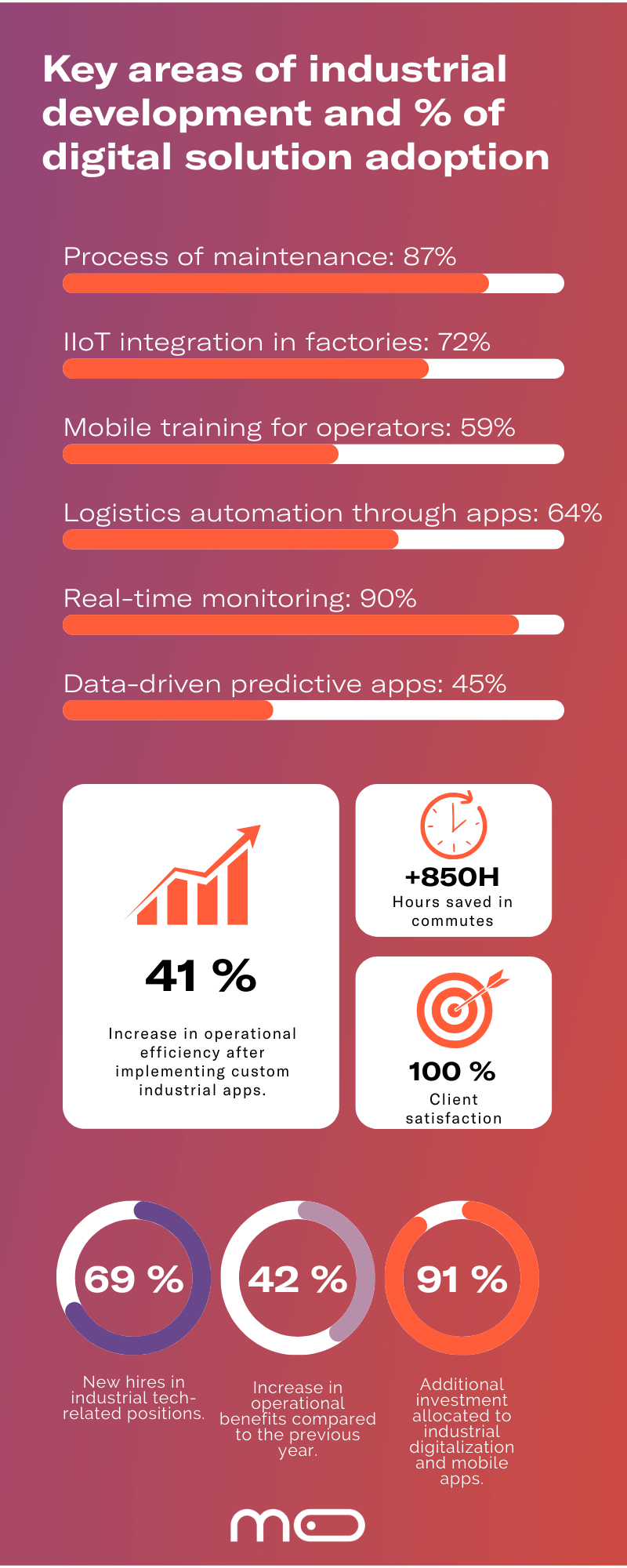 custom app development industry data
