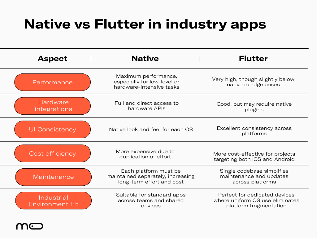 chart flutter vs native app development in industry sector
